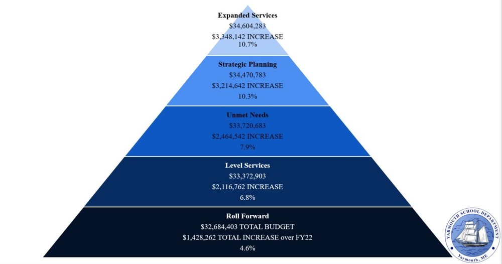 Budget Pyramid